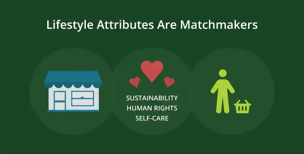 Lifestyle attributes are like matchmakers that bring brands and consumers together. 
