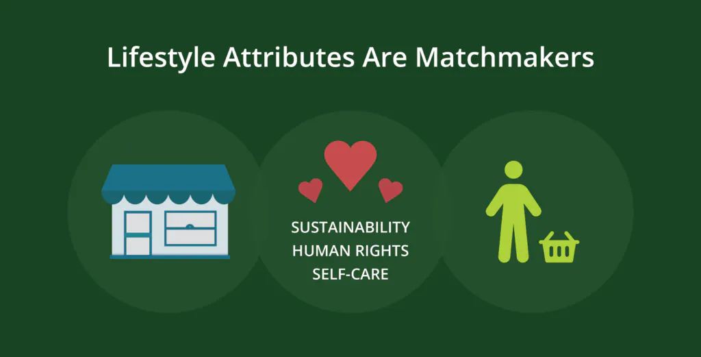 Gli attributi dello stile di vita sono come dei matchmaker che mettono in contatto marchi e consumatori. 