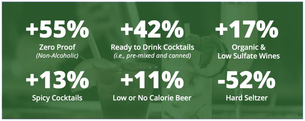 Between April 2021 and April 2022, behavioral engagement with Zero Proof beverages has grown +55% while engagement with Hard Selzers has decreased -52%.