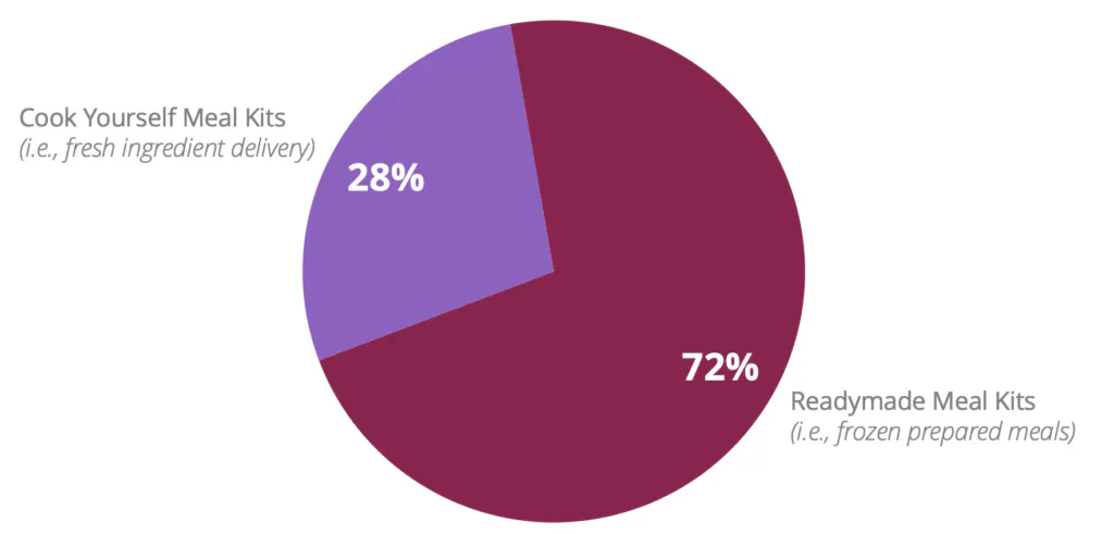 Comparando diferentes tipos de Kits de Refeição, o interesse em Kits de Refeição Readymade (72%) domina o interesse em Kits de Refeição Cook Yourself (28%).