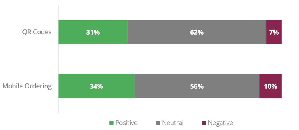 Il sentimento verso i codici QR e il Mobile Ordering riflette risposte negative minime per entrambi (7% per i codici QR e 10% per il Mobile Ordering).