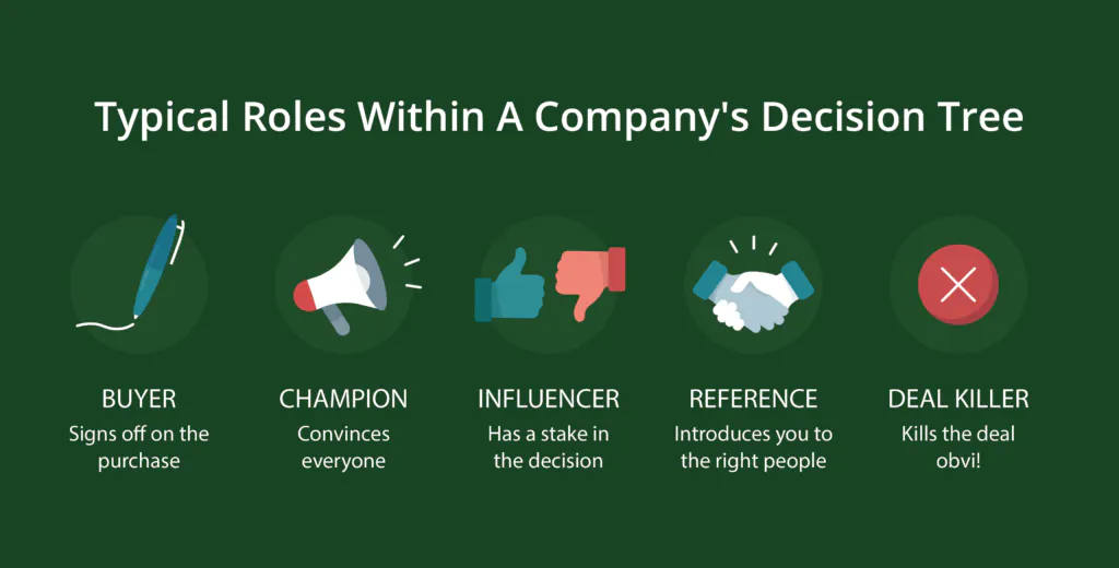 Les arbres de décision de l'entreprise comprennent l'acheteur, le champion, l'influenceur, la référence et le tueur d'affaires. 