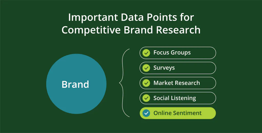 競争力のあるブランド＆市場調査のための重要なデータポイントには、フォーカスグループ、アンケート、市場調査、ソーシャルリスニング、オンラインセンチメントなどがあります。