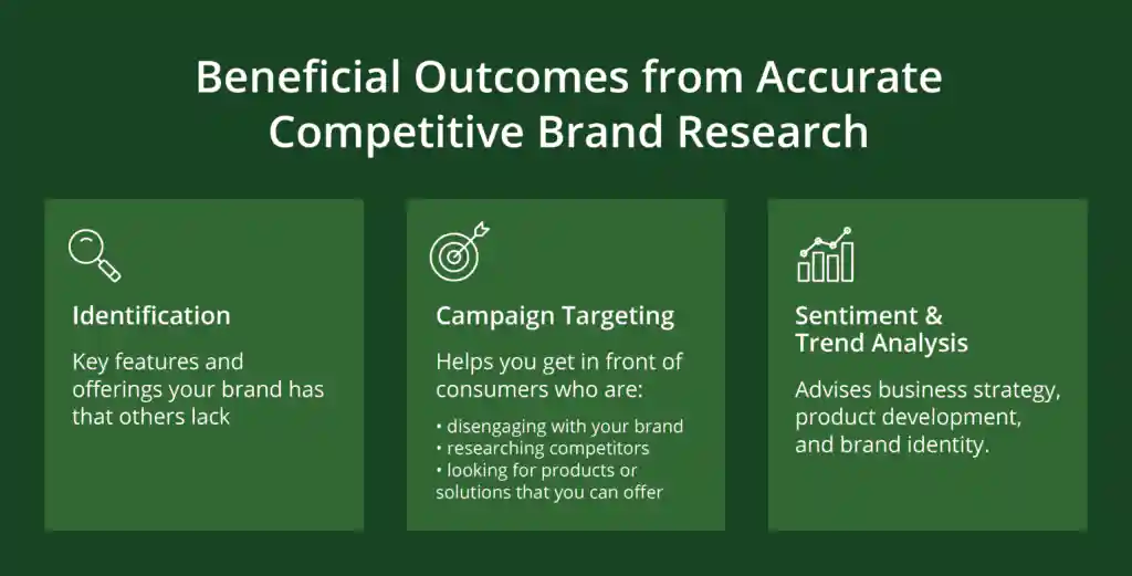 The three core benefits of accurate competitive brand research are: identification, campaign targeting, and Sentiment and Trend Analysis. 