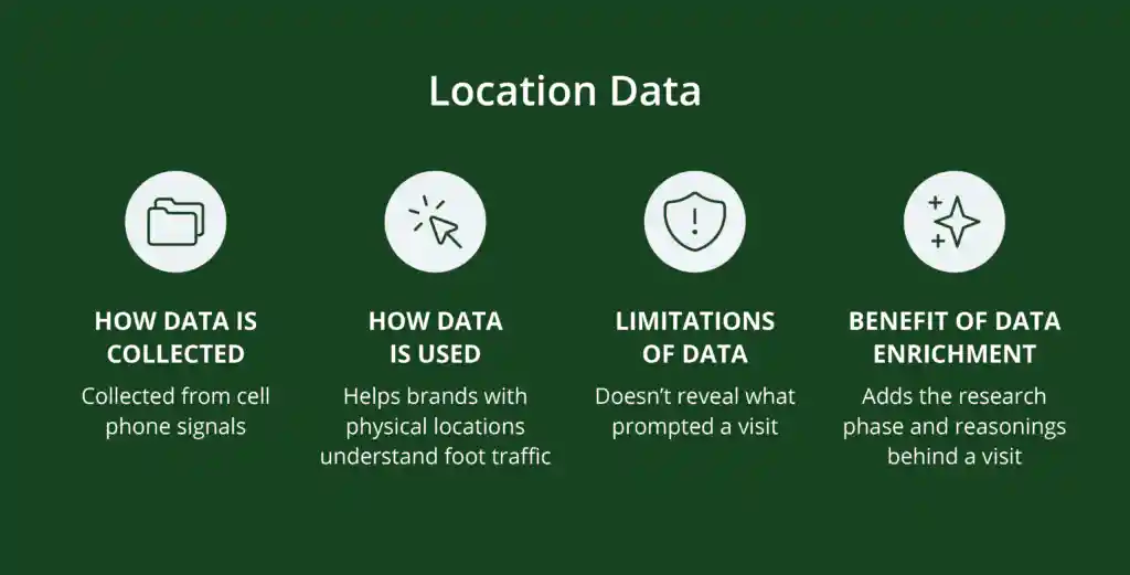 By enriching Location Data with Intent Data, marketers can understand the reasoning behind physical store locations.