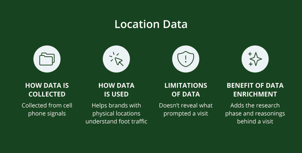 Arricchendo i dati di localizzazione con i dati di intento, i responsabili del marketing possono comprendere le ragioni che stanno alla base della localizzazione dei negozi fisici.