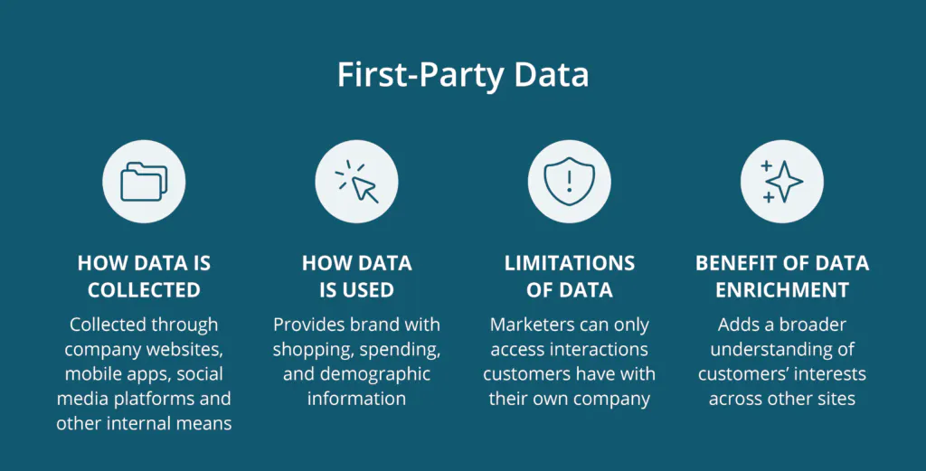 By enriching First Party Data with Intent Data, marketers can get a broader understanding of consumer interests across other sites. 