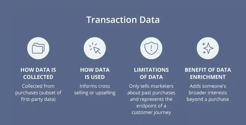 By enriching Transaction Data with Intent Data, marketers can understand a consumer's broader interests beyond a purchase. 