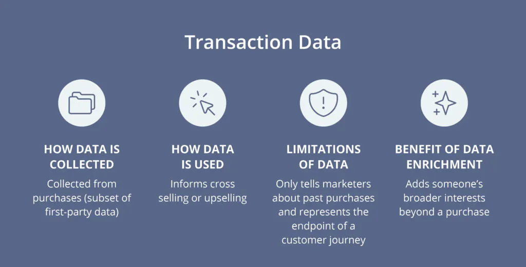Al enriquecer los datos de las transacciones con los datos de intención, los profesionales del marketing pueden comprender los intereses más amplios de un consumidor más allá de una compra. 