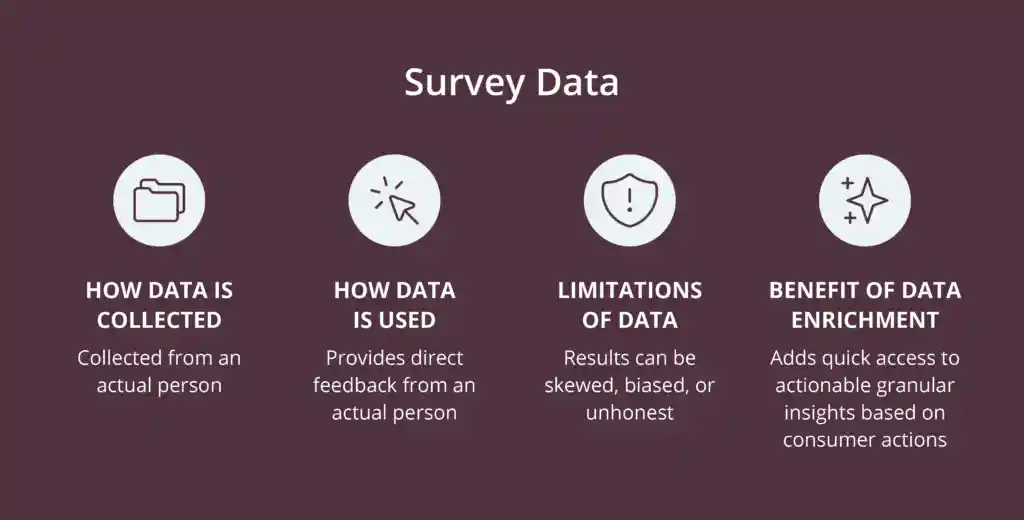 By enriching Survey Data with Intent Data, marketers can have quicker access to granular insights based on consumer actions.