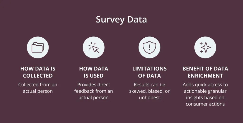 Arricchendo i dati dei sondaggi con gli Intent Data, i marketer possono accedere più rapidamente a informazioni granulari basate sulle azioni dei consumatori.