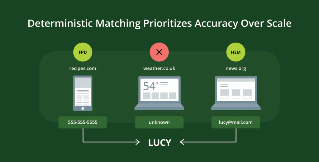 Deterministic matching prioritizes accuracy over scale 
