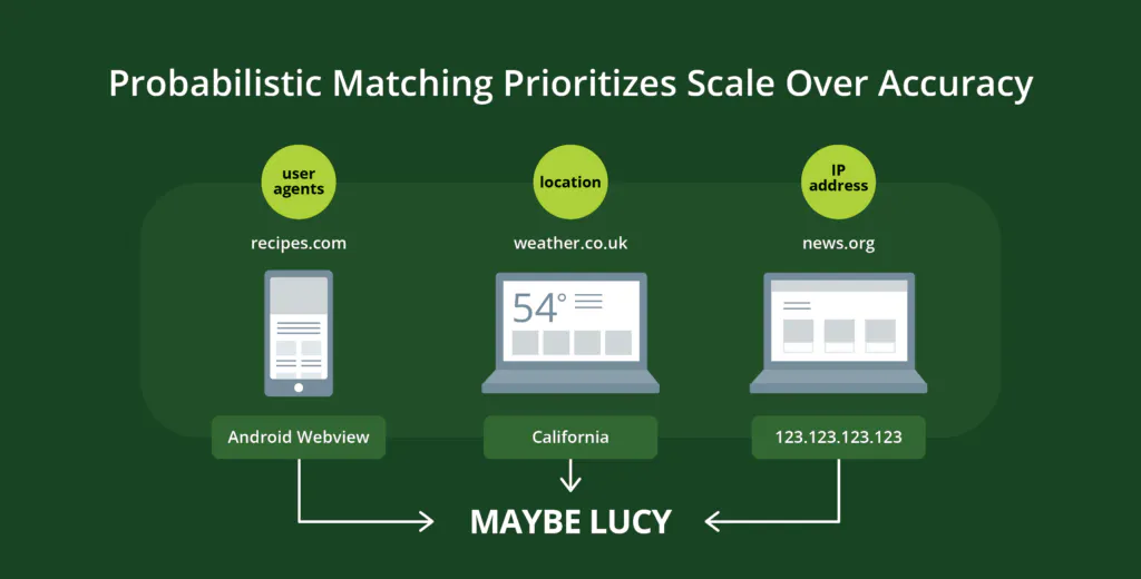 Probabilistic matching prioritizes scale over accuracy. 