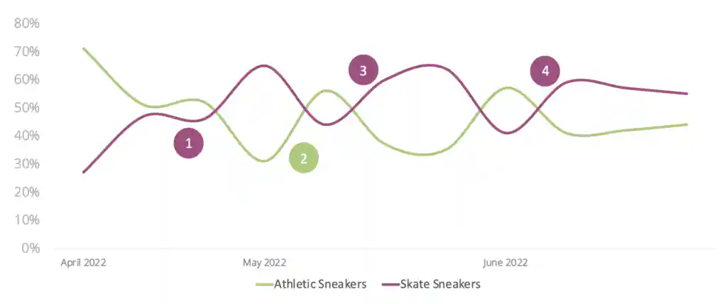 L'aumento dell'interesse per le scarpe da skate può essere dovuto al fatto che le scarpe sono presenti nelle liste delle tendenze e nelle sfilate di moda.