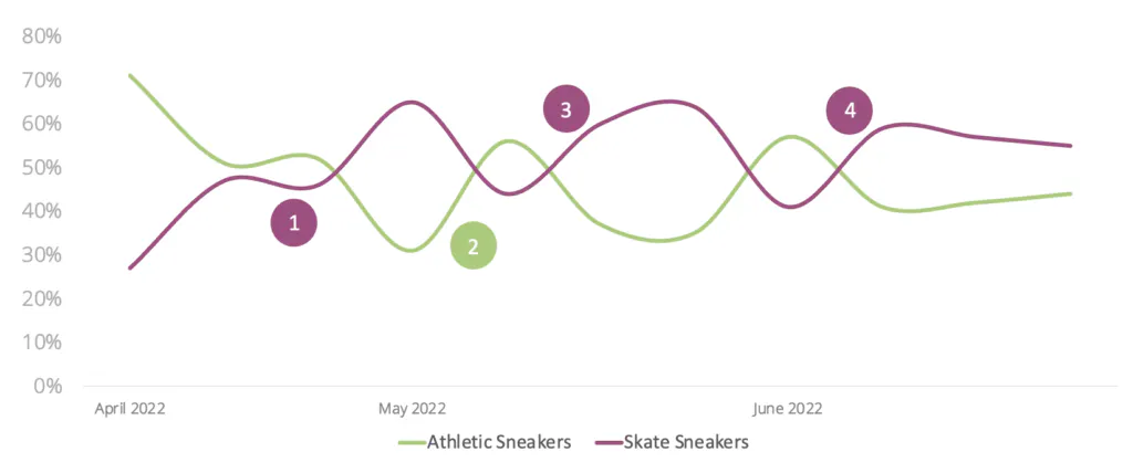 Das gestiegene Interesse an Schuhen im Skatestil könnte darauf zurückzuführen sein, dass die Schuhe in Trendlisten und auf Modeschauen auftauchen.