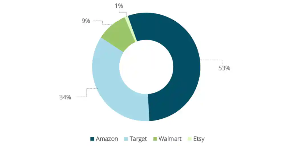 Amazon riceve il maggior coinvolgimento da parte dei consumatori interessati allo stile di vita universitario, forse per i fattori di convenienza della spedizione rapida ovunque.