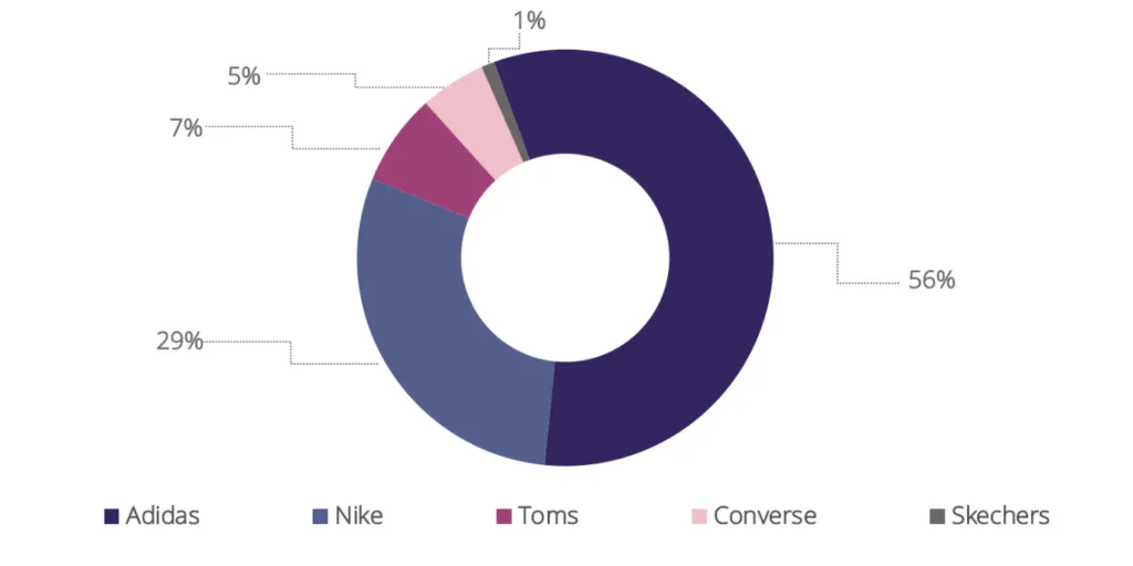 Adidas and Nike command 85% of engagement for shoe brands.
