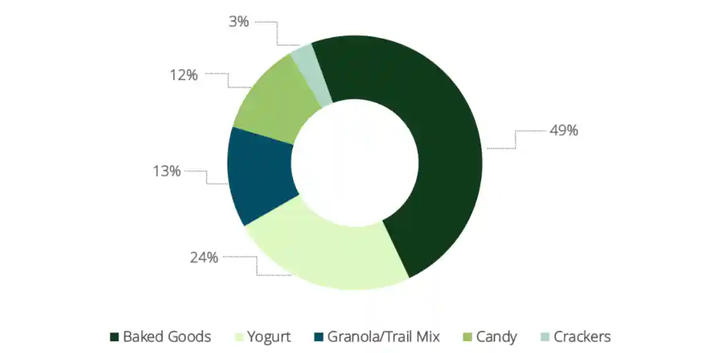 焼き菓子は、49％と最も高いエンゲージメントを獲得しています。