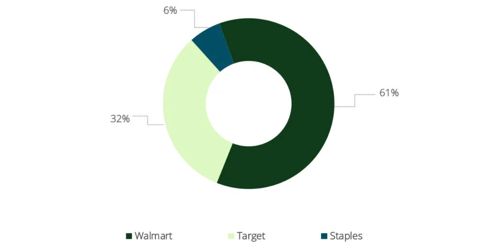 Les détaillants bon marché sont à l'origine de l'engagement du public, Walmart représentant 61 % de l'engagement, suivi de Target avec 32 %.