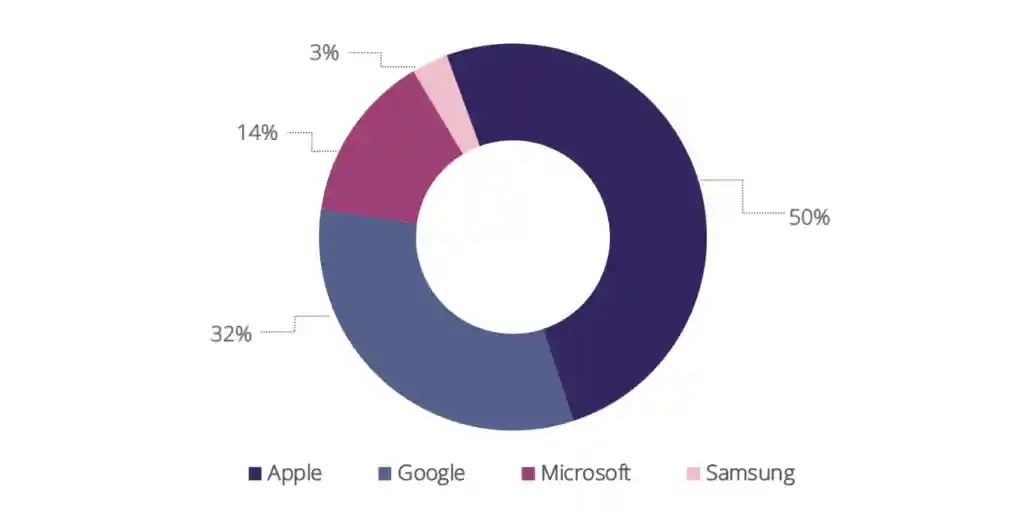 エレクトロニクスの世界では、アップル製品が50％のエンゲージメントで王者となっています。