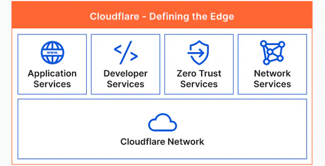 Cloudflare Defining the Edgeグラフィック
