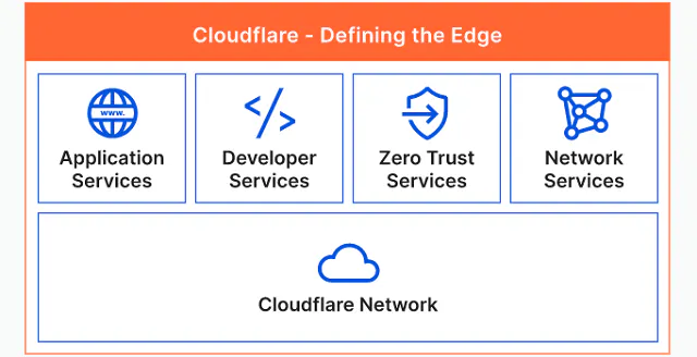 Cloudflare definisce il grafico del bordo