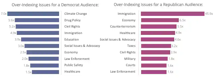 Democrat audiences index highly on social issues, such as climate change, drug policy, civil rights, and education; whereas Republican audiences are engaging more with topics like the economy, counterterrorism, taxes, and military.