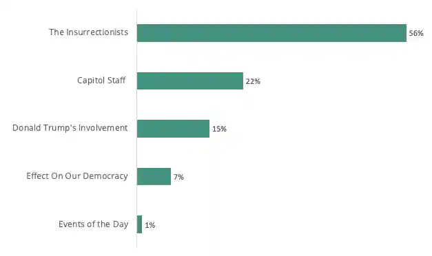 Most interest is centered on the participants in the riot, with 56% of online engagement centered around the insurrectionists. 
