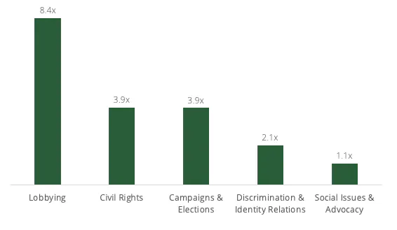 新選民參與遊說活動的比例是平均水準的8.4倍 ShareThis 使用者。 