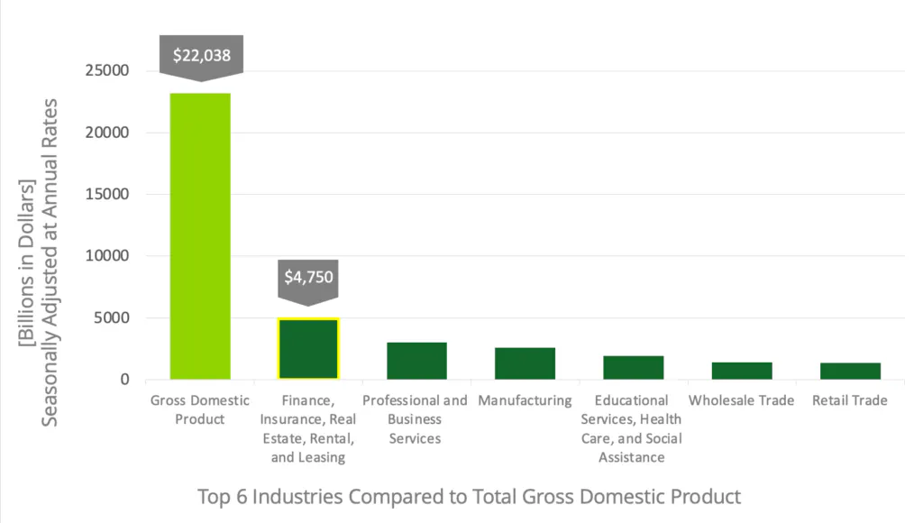 Les six principales industries par rapport au PIB, où le secteur financier contribue au PIB à hauteur de 4 750 $.