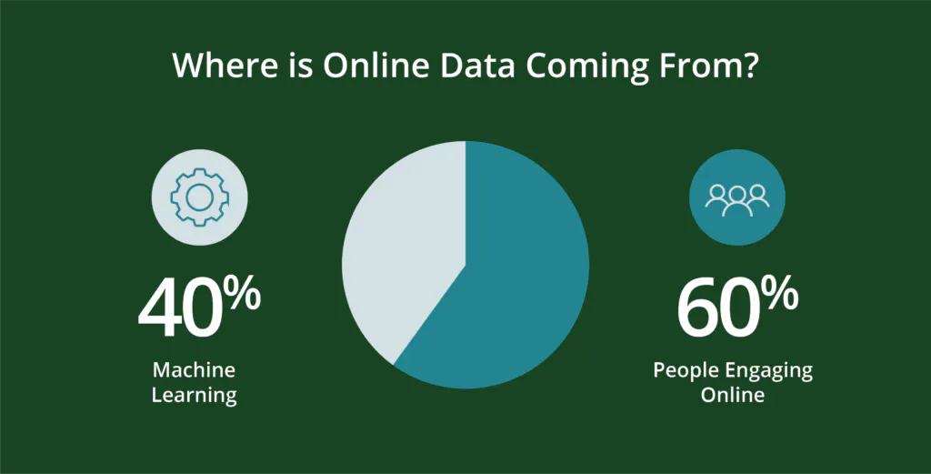Più del 60% dei dati è prodotto dalle persone che si impegnano online, l'altro 40% proviene dal machine learning