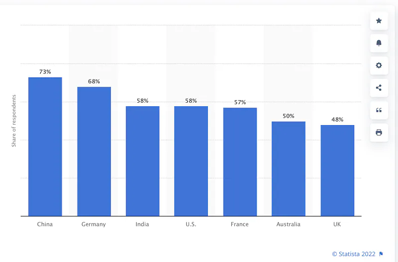 Grafico a barre Statista che mostra gli intervistati che si aspettano risultati di ricerca istantanei nelle directory